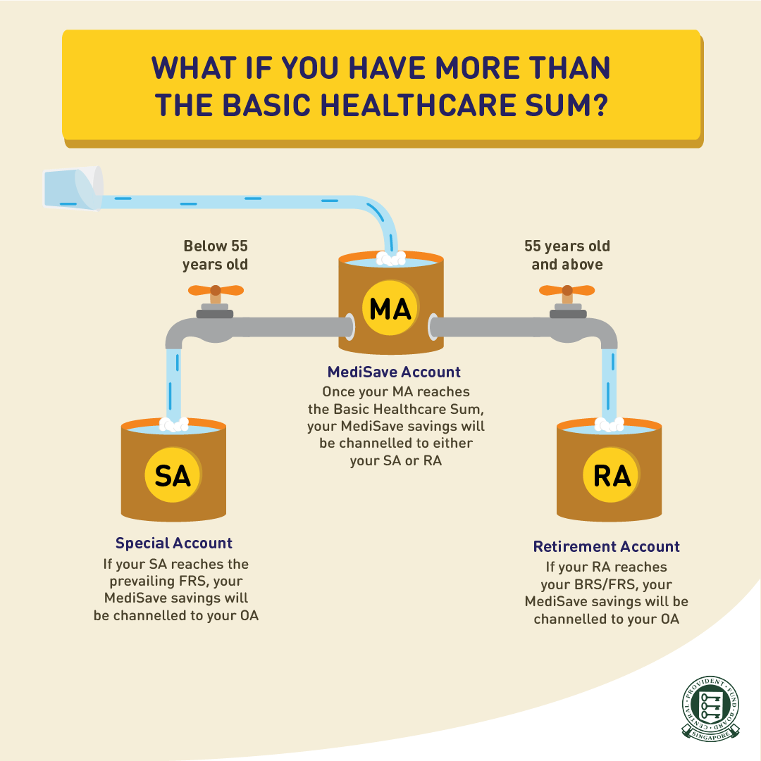 CPFB What is the minimum balance that I need to set aside in my